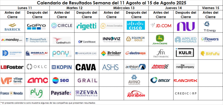 Calendario de resultados económicos del q2 2025 semana del 11 al 15 de agosto 2025