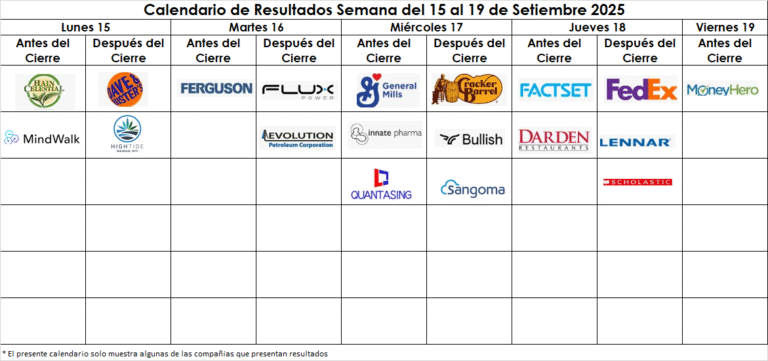 Calendario de Resultados económicos semana del 15 al 19 de setiembre 2025