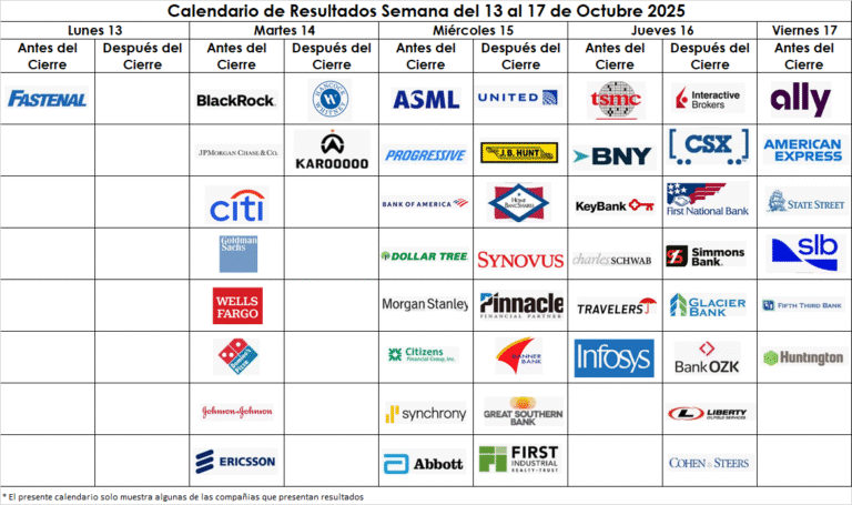Calendario de resultados trimestrales semana del 13 al 17 de octubre 2025