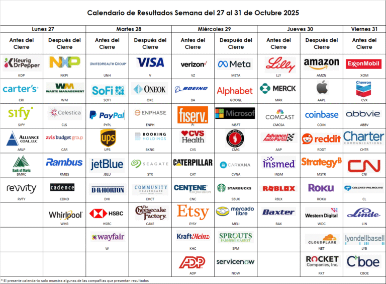 calendario de resultados económicos del 27 al 31 de Octubre 2025