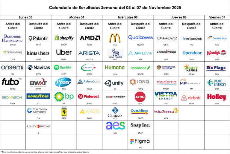 Calendario de Resultados del 03 al 07 de Noviembre 2025 wall street