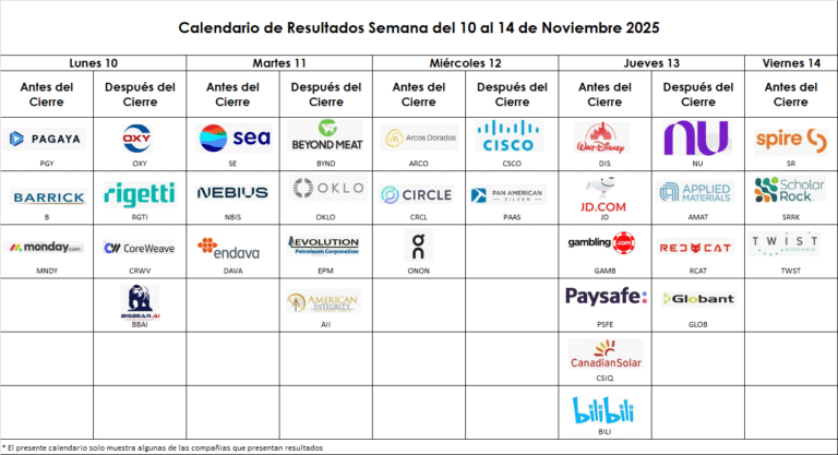Calendario de Resultados Wall Street del 10 al 14 de Nviembre del 2025