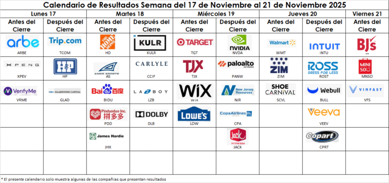 Calendario de resultados económicos semana 17 de Noviembre 2025