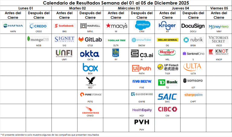 Calendario de Resultados del 1 al 5 de diciembre 2025 — Semana Clave para el Mercado
