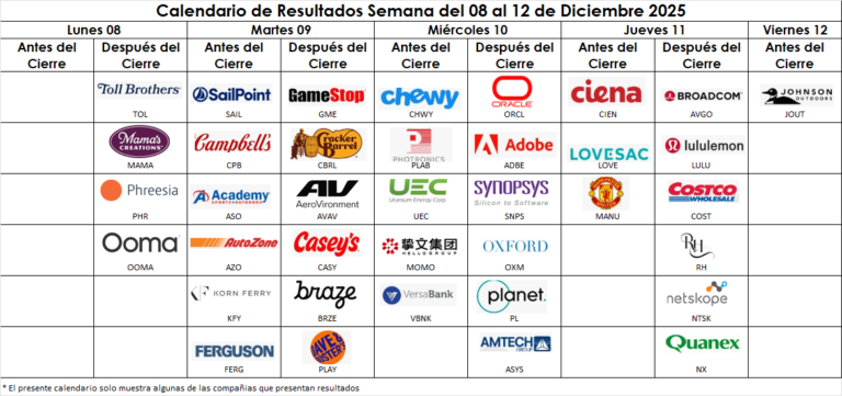 Calendario de Resultados del 8 al 12 de diciembre 2025 — Oracle, Adobe y Chewy son algunas que podrían mover el mercado