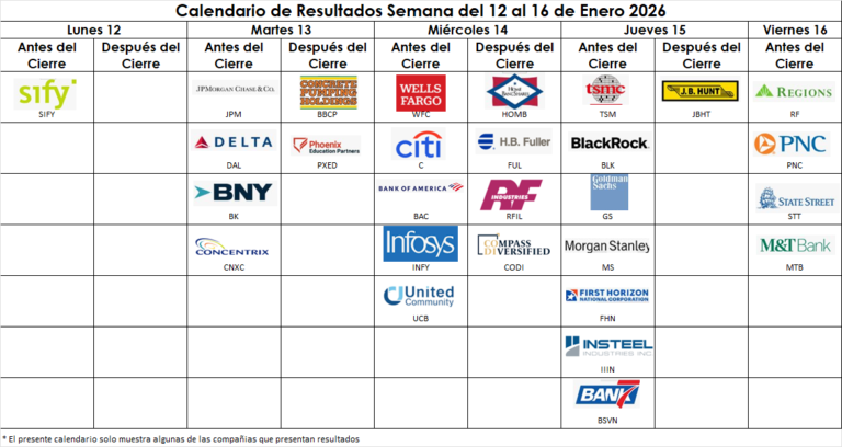 Calendario de Resultados en Wall Street: Empresas Clave y Fechas del 12 al 16 de Enero 2026