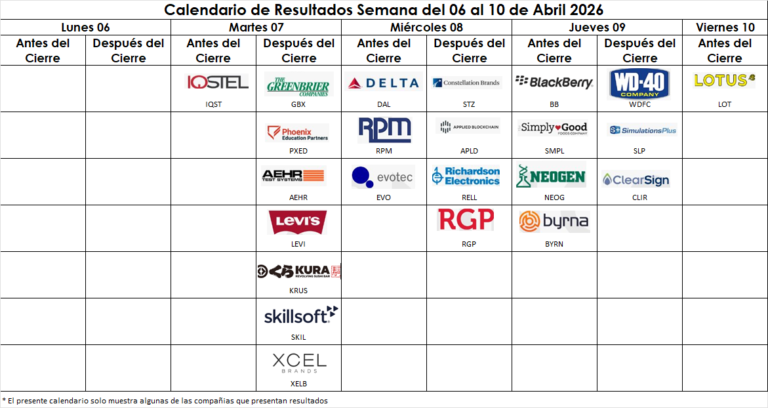 📊 Semana de resultados Wall Street | 6–10 de abril 2026