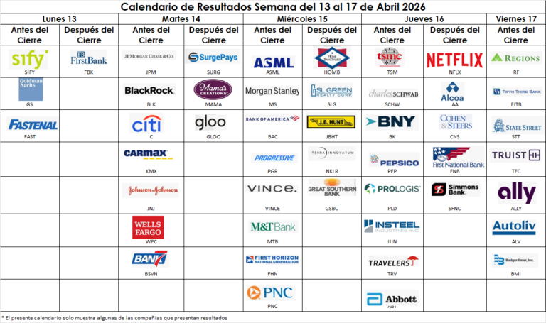 📊 Calendario de Resultados en Wall Street | Semana del 13 al 17 de abril 2026