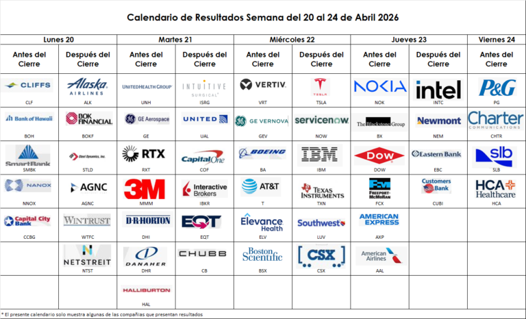📊 Calendario de Resultados en Wall Street | Semana del 20 al 24 de abril 2026