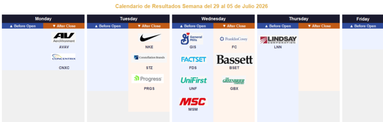 Calendario de Resultados: Semana del 29 de Junio al 5 de Julio 2026