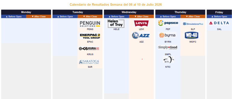 Calendario de Resultados: 6 al 10 de Julio 2026 | Wall Street