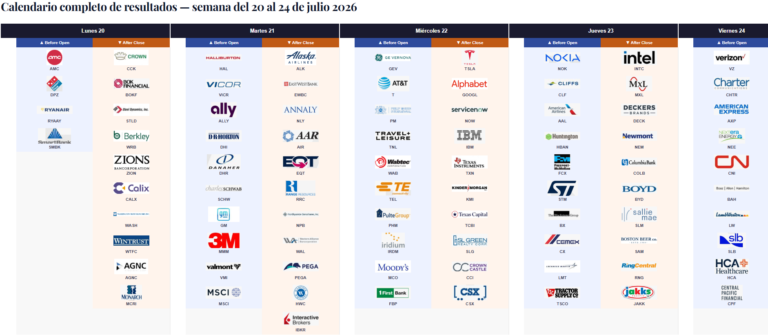 Calendario de Resultados Empresariales | Semana del 20 al 24 de Julio 2026
