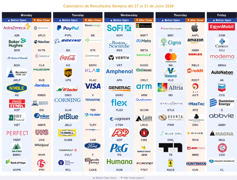 Calendario de Resultados: 27-31 Julio 2026 | Microsoft, Apple y Amazon