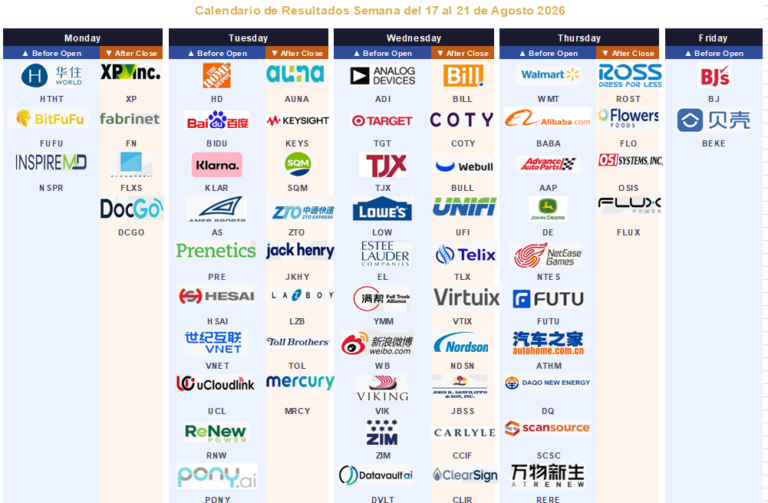 Calendario de Resultados 17 al 21 de Agosto 2026 | Earnings Wall Street