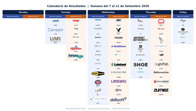 Calendario de Resultados 7 al 11 de Setiembre 2026 | Oracle, Adobe y Kroger